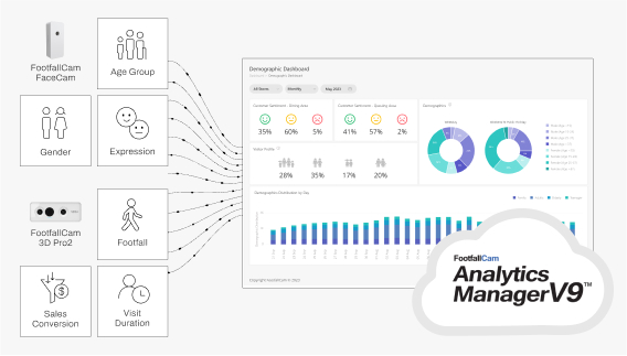 FootfallCam Integrate with other Business Metrics, Comprehensive analytics