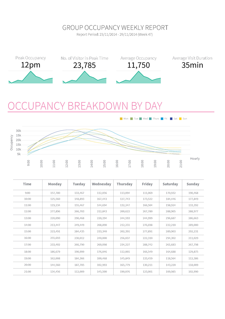 Occupancy Report, people counting, people counter, footfall counter