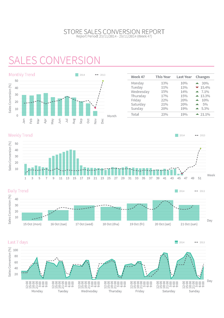 Sales Conversion Report, people counting, people counter, footfall counter