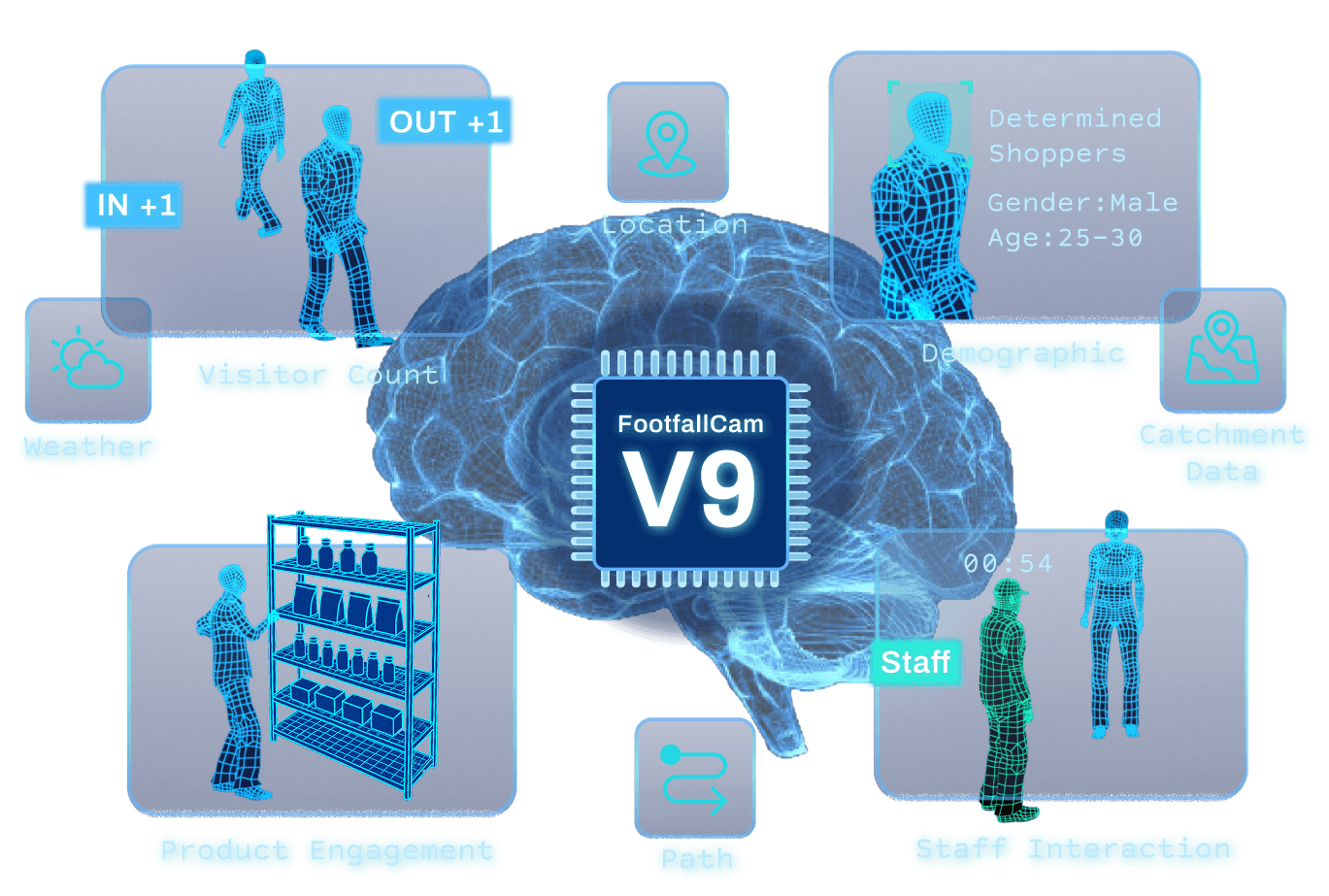 FootfallCam - AI for Vision