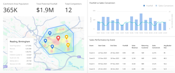 Footfall as a KPI Assessment