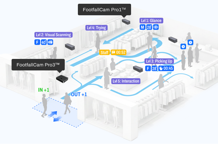 FootfallCam - Area Counting