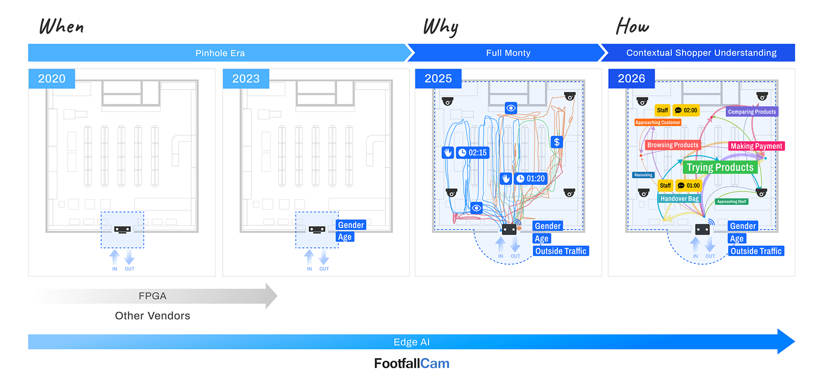 FootfallCam - Complete Measurement at the Same Cost