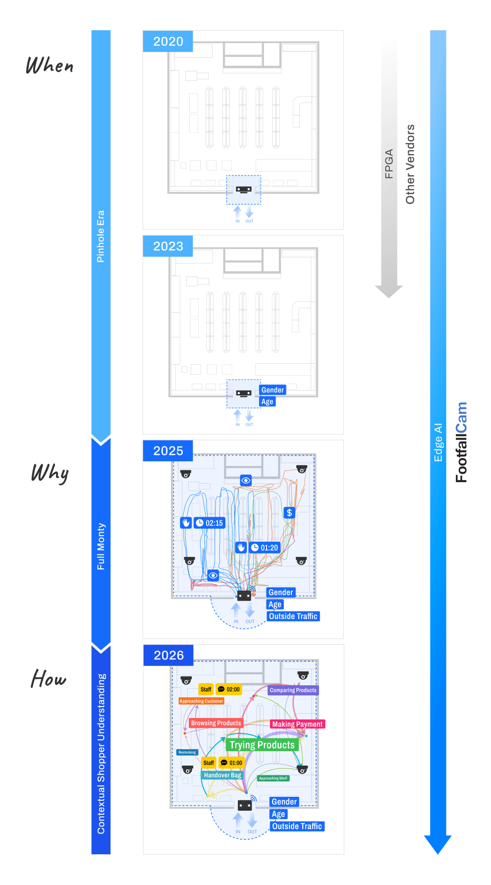 FootfallCam - Complete Measurement at the Same Cost