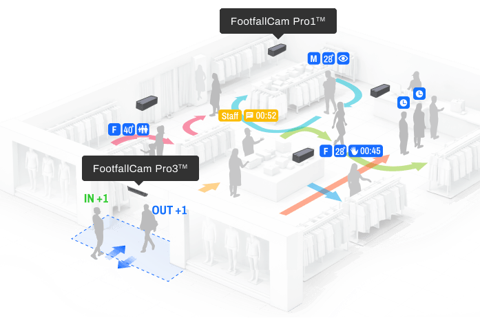 FootfallCam - Zone & Flow