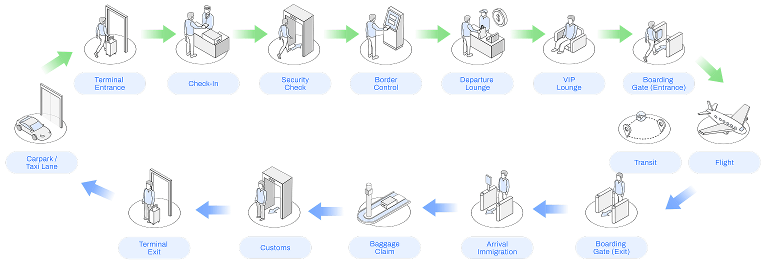 Airport Passenger Flow Management System (PFM), From Curb-to-Gate