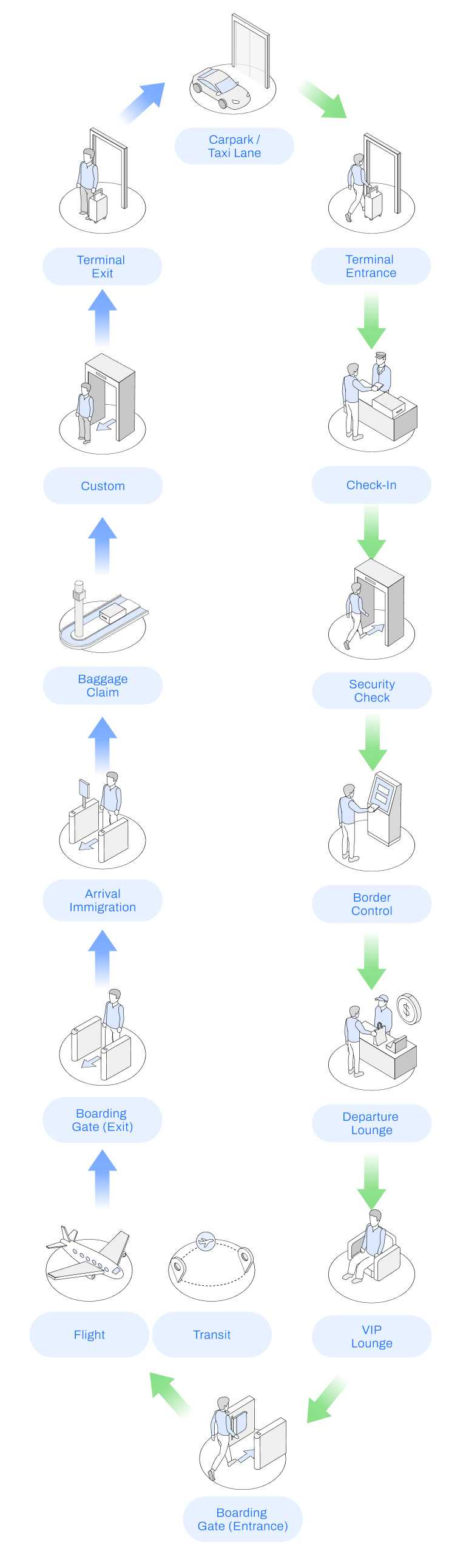 Airport Passenger Flow Management System (PFM), From Curb-to-Gate