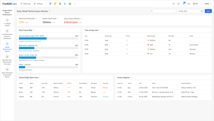 Daily / Weekly Retail Performance Review