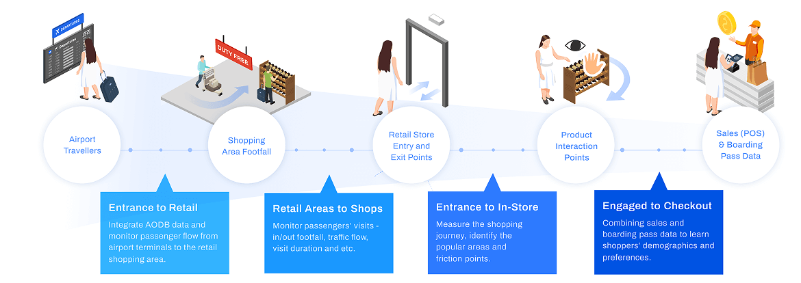 From Terminal to Transaction: Mapping the Complete Airport Shopper Journey