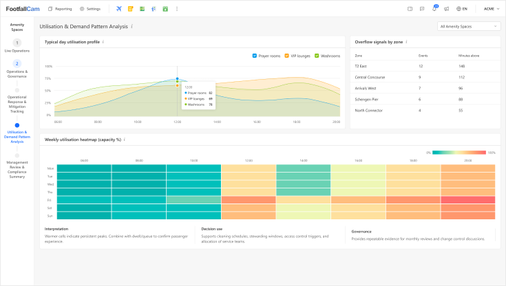 Utilisation & Demand Patterns