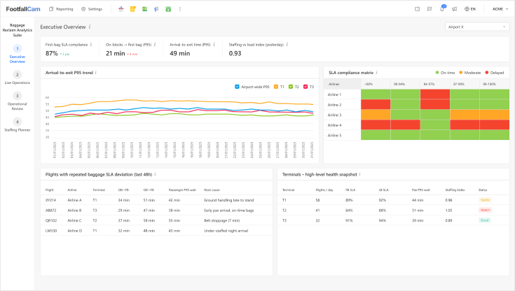 Executive Overview Dashboard