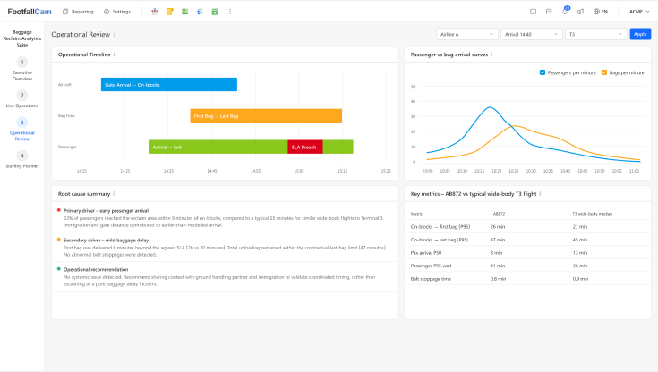 Operational Review Dashboard