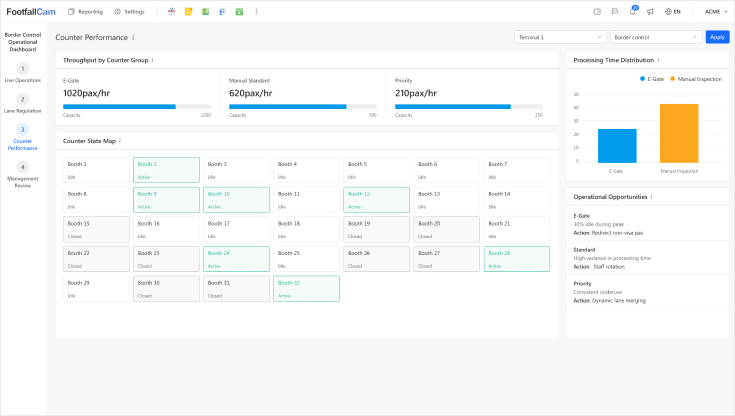 Counter Performance Dashboard