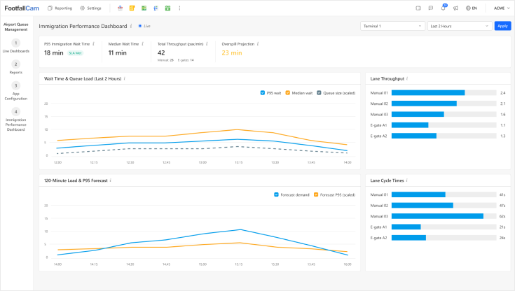 Immigration Performance Dashboard