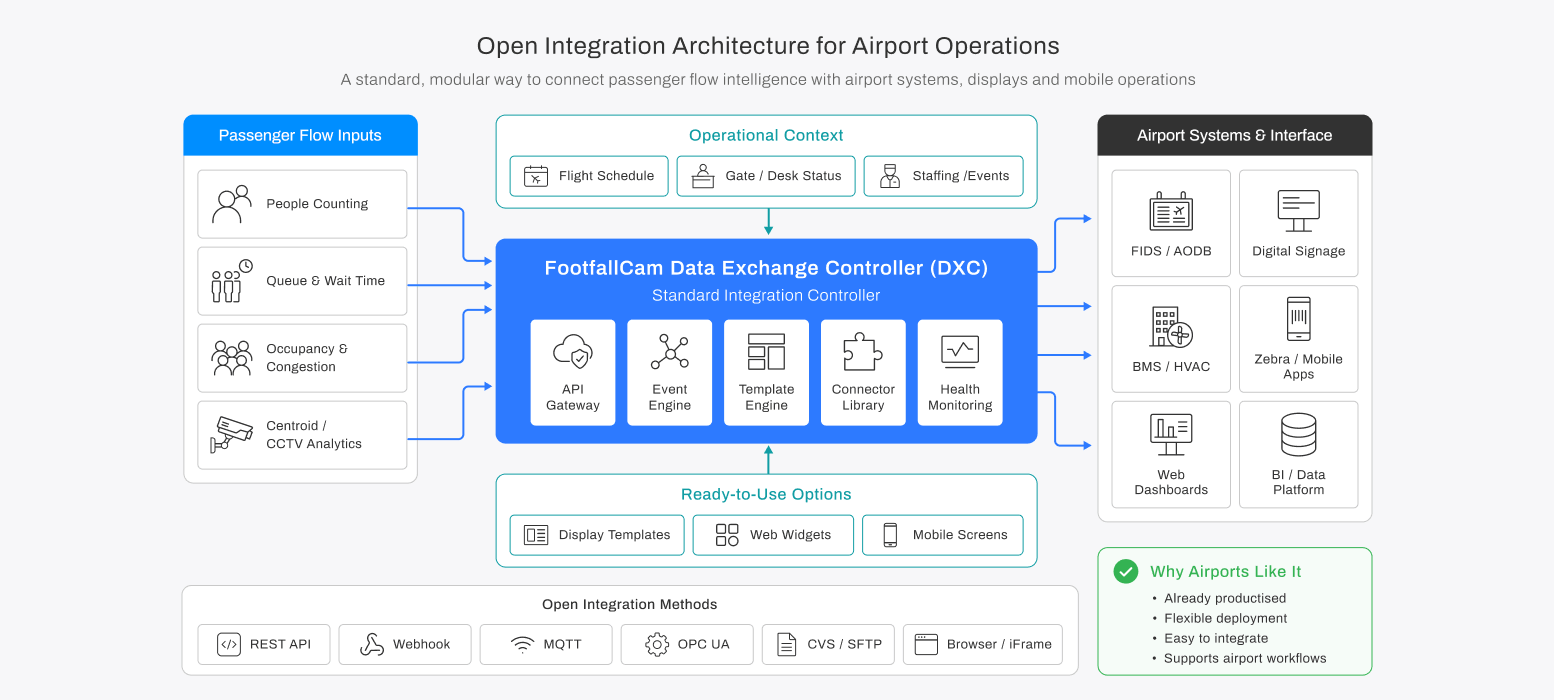 Data Exchange Controller
