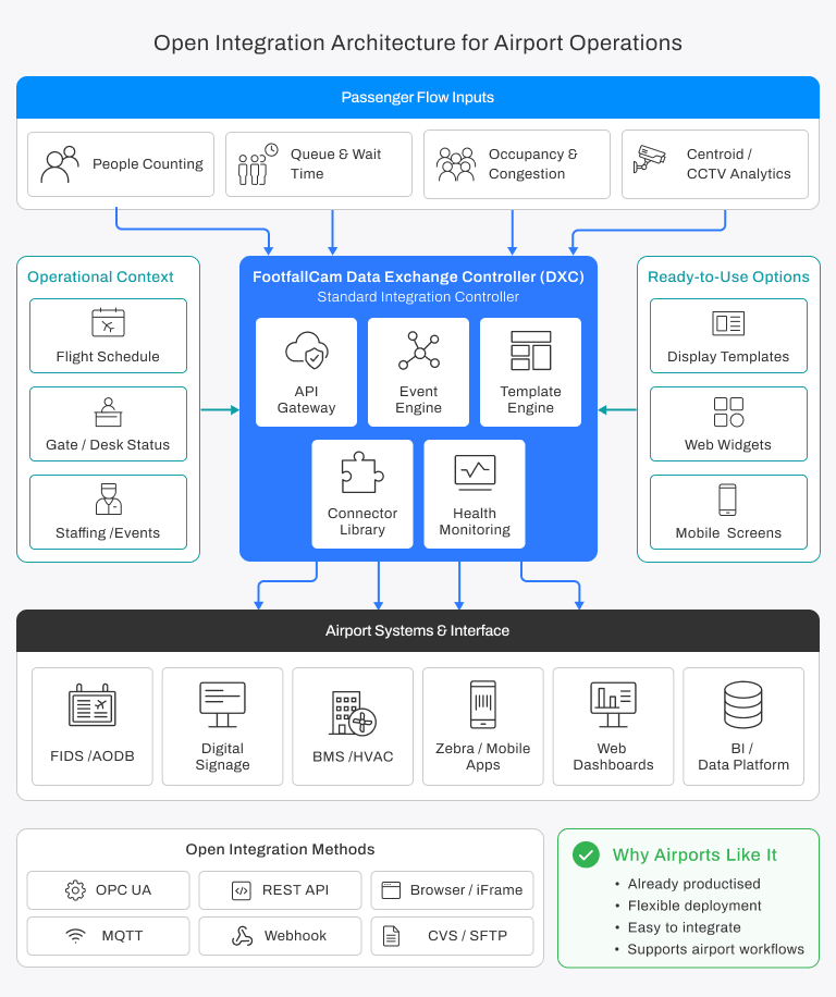 Data Exchange Controller