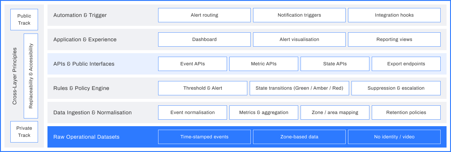 Layered Architecture