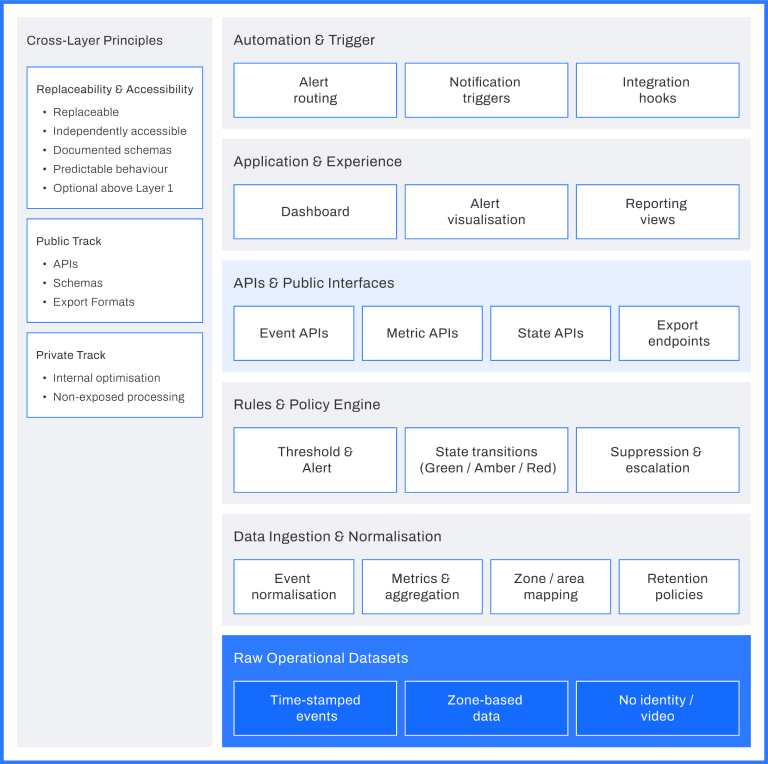 Layered Architecture