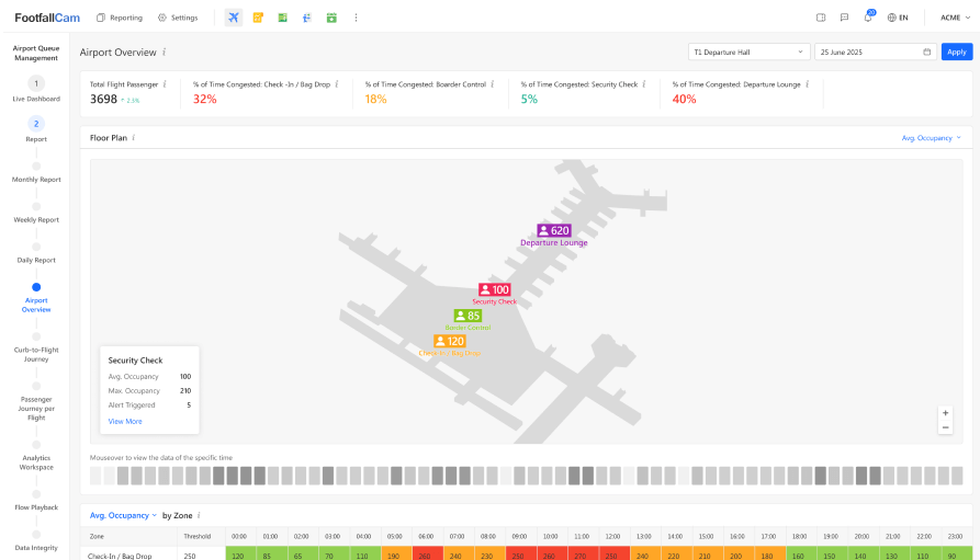 Airport-Wide Operation Review