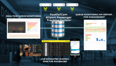 FootfallCam Contapersone Sistema - Sistema di tracciamento dei passeggeri dell'aeroporto FootfallCam