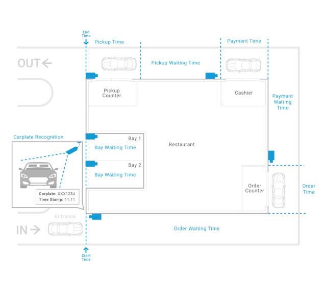 FootfallCam People Counting Sistema - Drive Thru Timer, SLA Tracking System