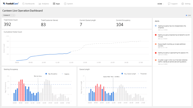 Dashboard delle operazioni in tempo reale