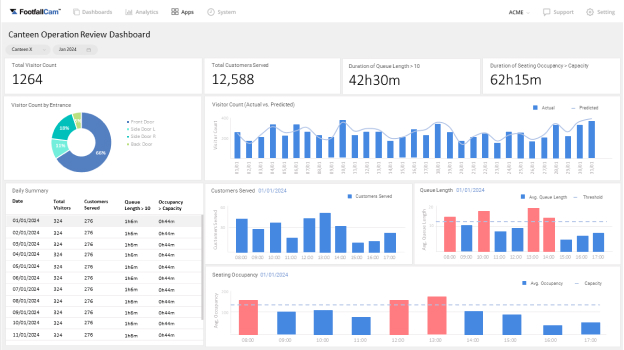 Operation Review Dashboard