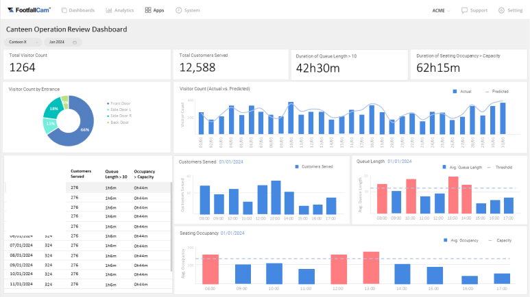 Management Review Dashboard