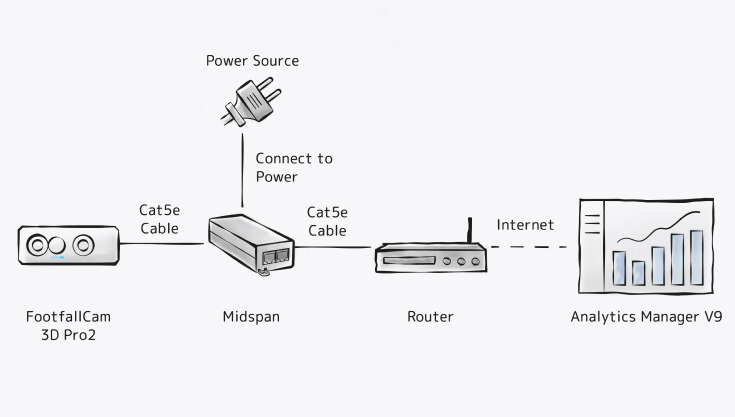 FootfallCam People Counting System - PoE Connection