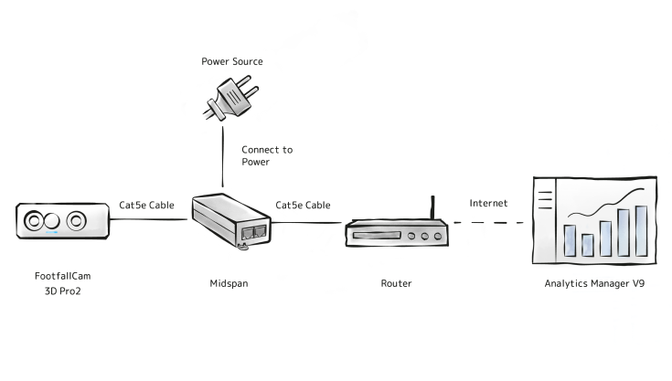 FootfallCam People Counting System - PoE Connection