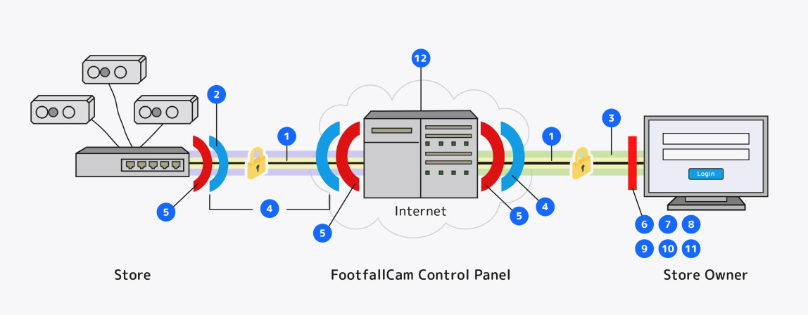 FootfallCam عد الأشخاص. النظام - خصوصية البيانات