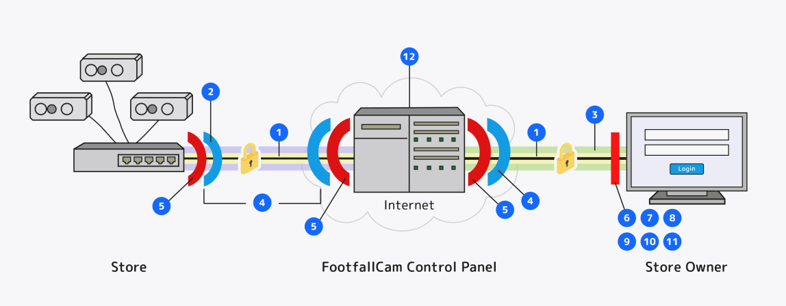 FootfallCam 人数カウント システム - データプライバシー