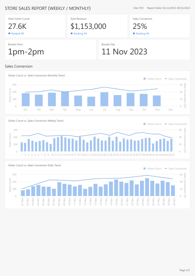 FootfallCam People Counting System - Detailed Report for All Metrics