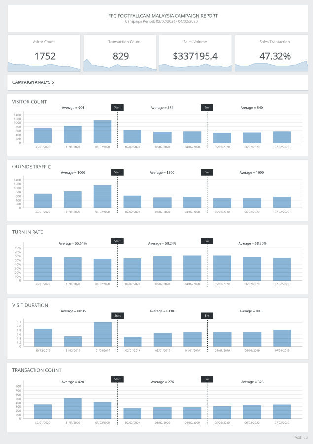 FootfallCam People Counting System - Marketing Campaign Overview