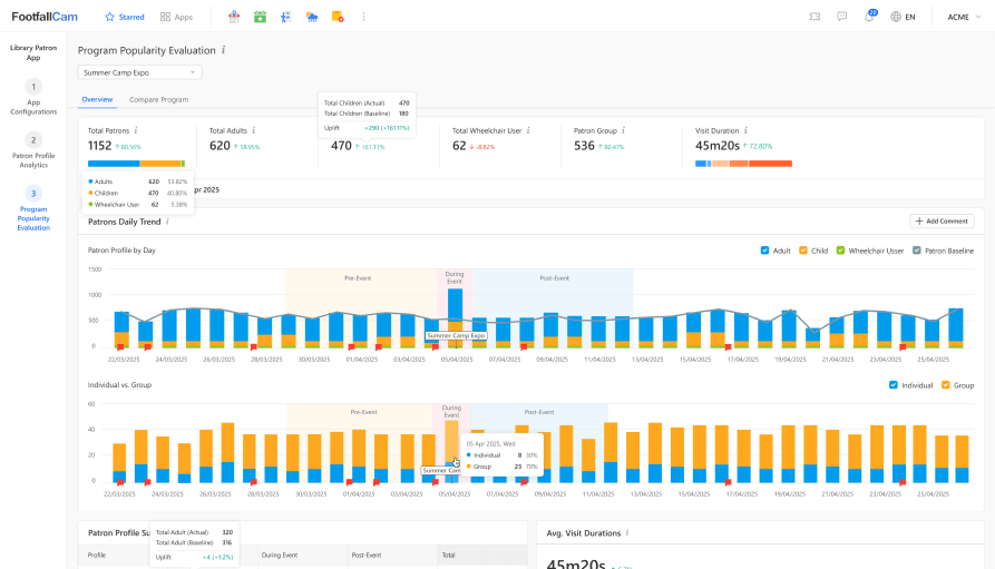 FootfallCam Подсчет людей  System - Program Popularity Dashboard
