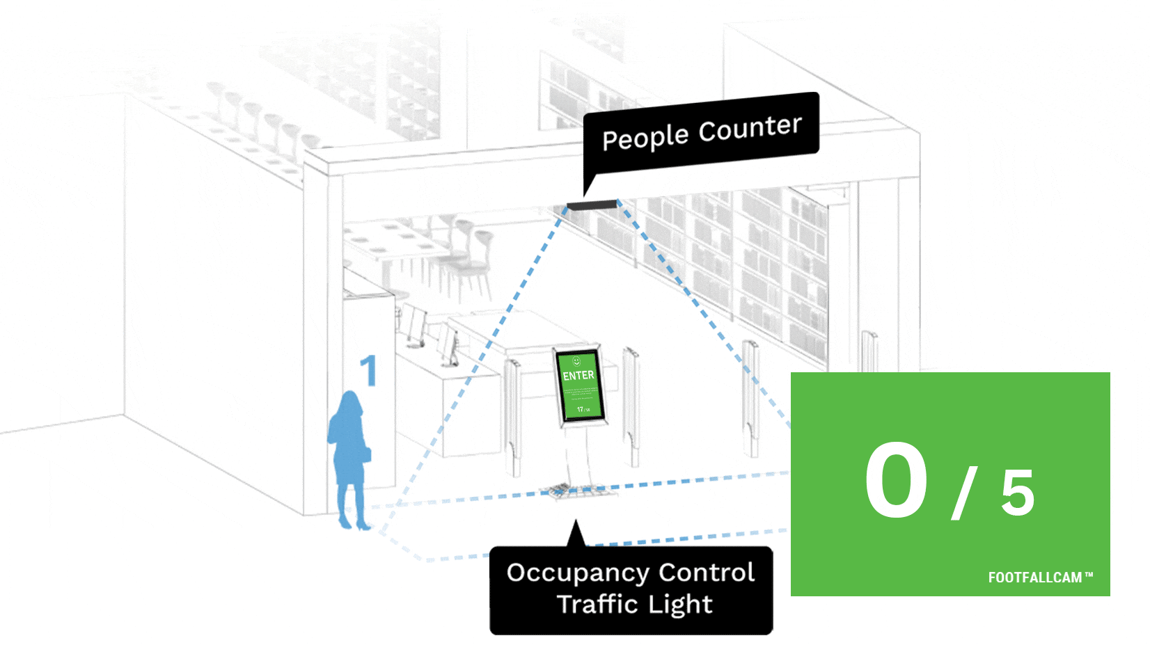FootfallCam People Counting System - Real-time Occupancy Dashboard Display
