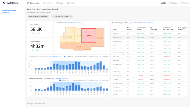 Uso de instalaciones y eficacia de eventos para bibliotecas - Smart Library Analytics