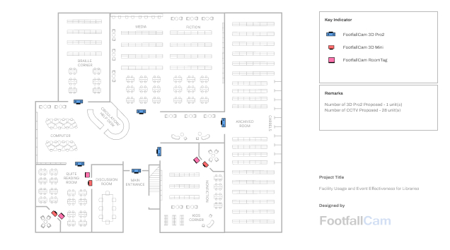 Facility Usage and Event Effectiveness for Libraries - System Design