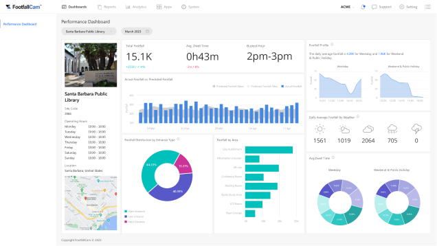 Contagem de usuários para bibliotecas - Library Patron Analytics