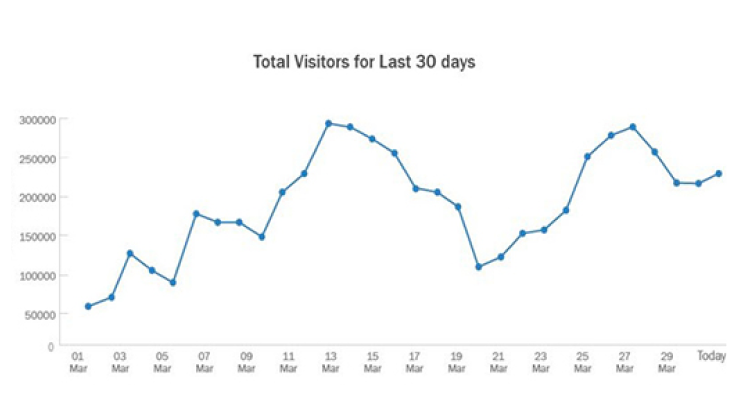 FootfallCam People Counting System - Support Request for Funding