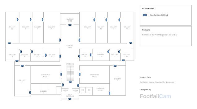 Exhibition Space Counting for Museums - System Design