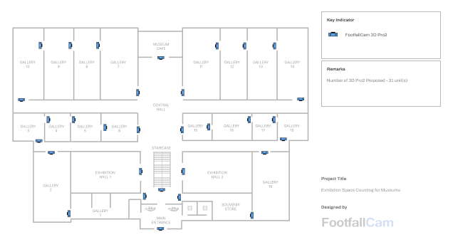 Ausstellungsflächenzählung für Museen – Systemdesign