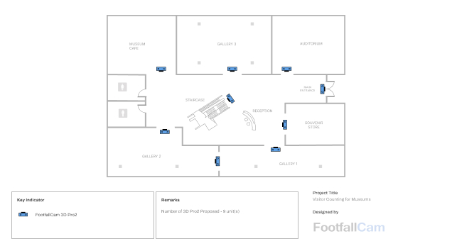 Visitor Counting for Museums - System Design