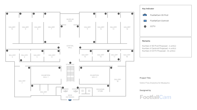 Visitor Flow Analytics for Museums - System Design