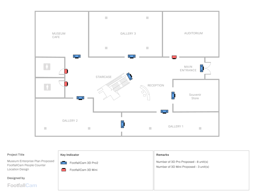 FootfallCam People Counting System - Enterprise Packages for Museums