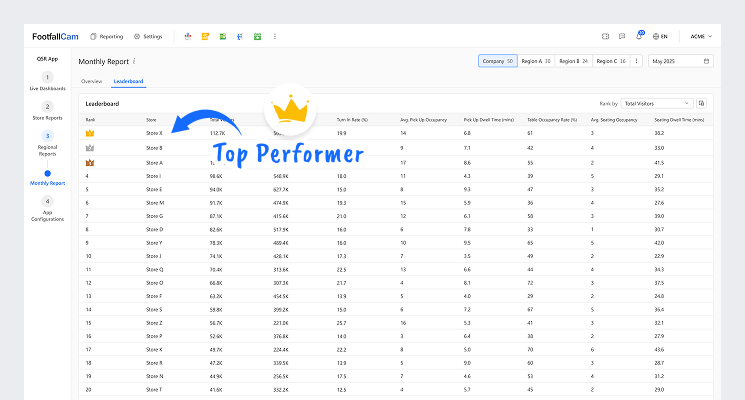 FootfallCam Performance Scorecard