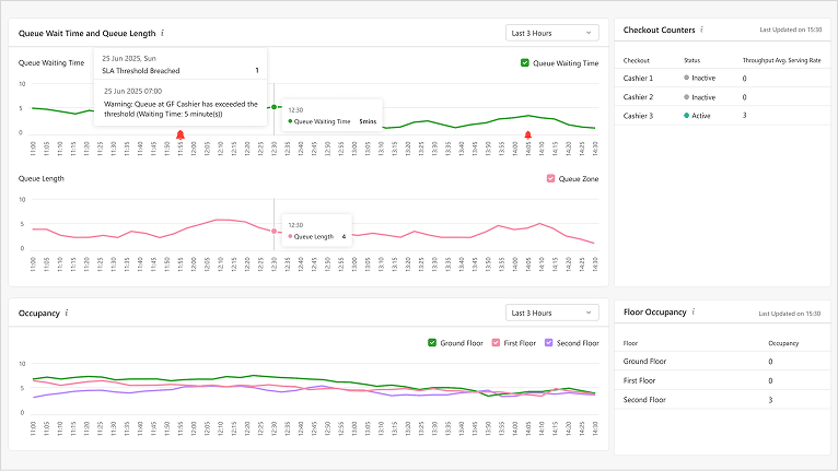 FootfallCam Queue Monitoring Dashboard