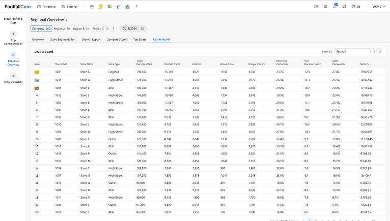 FootfallCam Store Leaderboard