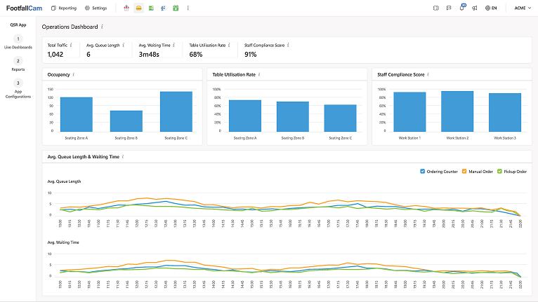 FootfallCam Store Performance