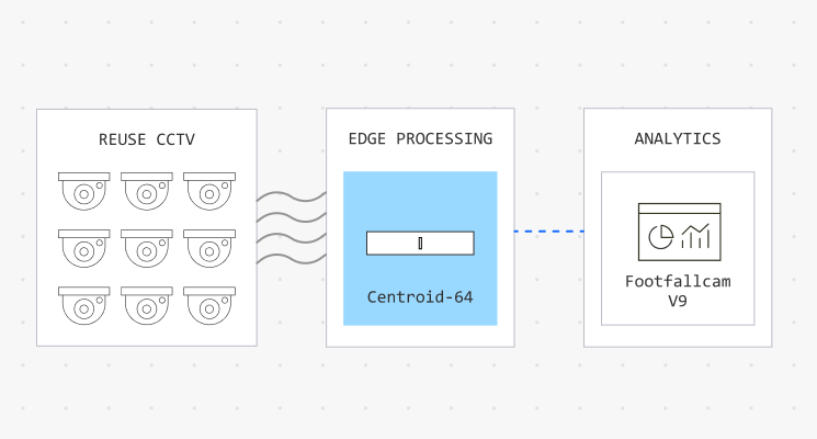 FootfallCam Edge + CCTV Reuse Makes It Deployable
